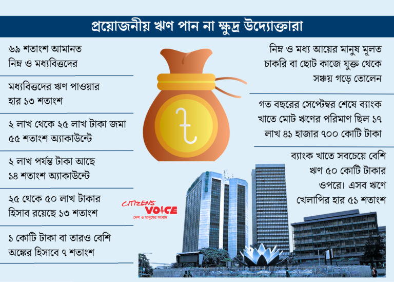 মধ্যবিত্তের সঞ্চয় ব্যবহার হচ্ছে বড় ঋণে