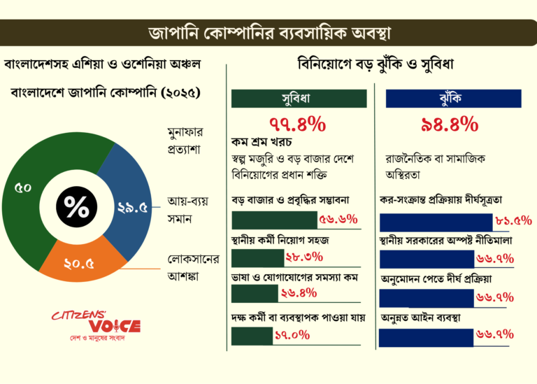 বাংলাদেশে ব্যবসা সম্প্রসারণে আগ্রহী ৫৭% জাপানি কোম্পানি