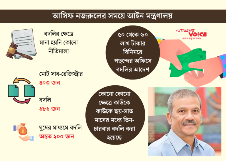 বদলি বাণিজ্যে তোলপাড় আইন মন্ত্রণালয়—৮ মাসে ঘুষ লেনদেন শতকোটি