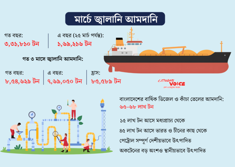 বছরের প্রথম প্রান্তিকে জ্বালানি তেল আমদানি কমেছে ৮৫৫০০ টন