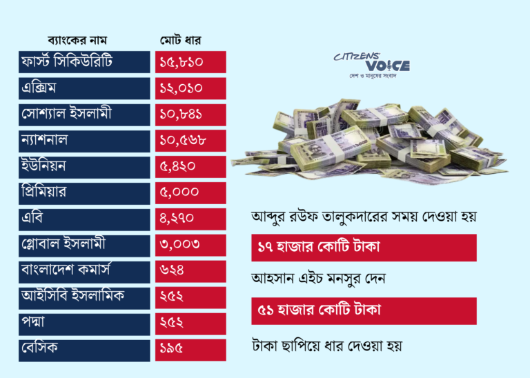 ১২ ব্যাংকে ৬৮ হাজার কোটি টাকা কেন্দ্রীয় ব্যাংকের সহায়তা, এখনো বকেয়া