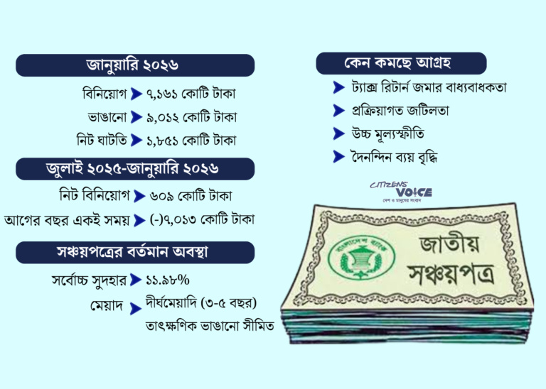 মানুষ ভাঙছে সঞ্চয়পত্র—জানুয়ারিতে অর্থের ঘাটতি