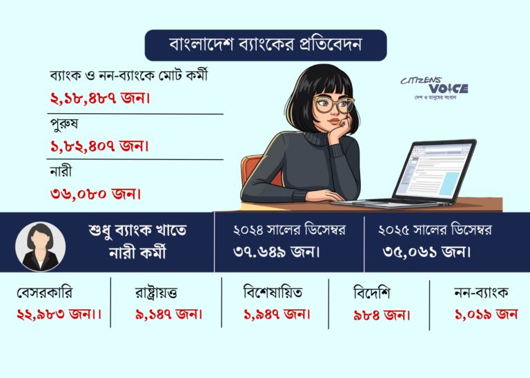 এক বছরে নারী ব্যাংকার কমেছে ২৫৮৮ জন