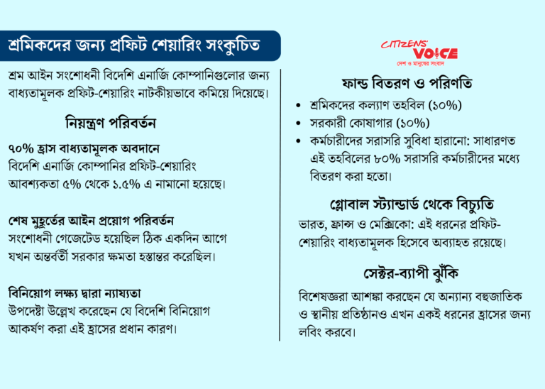 সঞ্চয় ও বিনিয়োগে পতন—কি হচ্ছে অর্থনীতিতে?