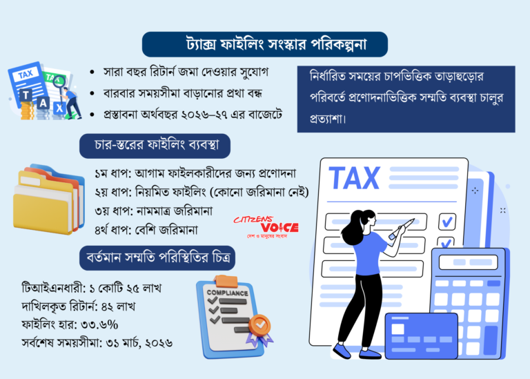 সারা বছর আয়কর রিটার্ন জমার পরিকল্পনা