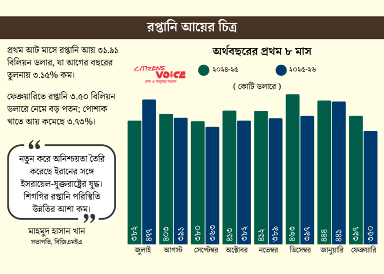 আট মাসে রপ্তানি আয়ে পতন ৩.১৫%