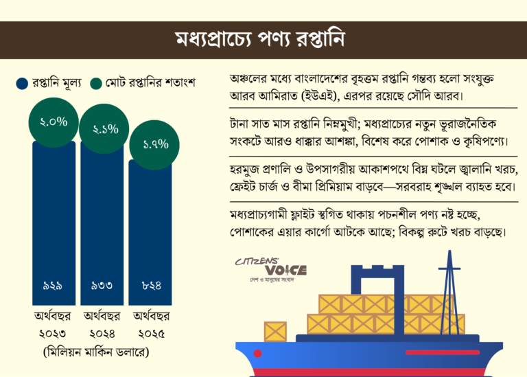 হরমুজ সংকটের ছায়া, রপ্তানিতে নতুন চাপ বাংলাদেশের
