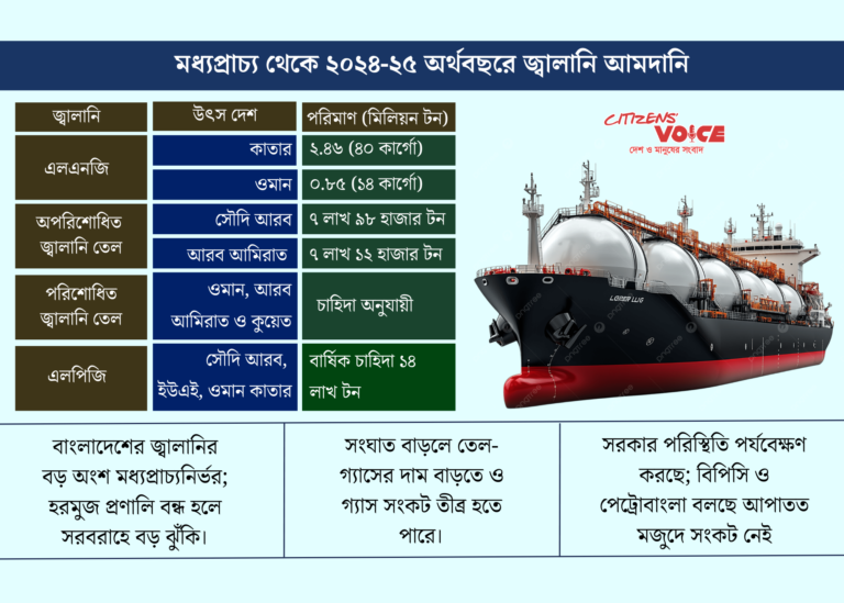 মধ্যপ্রাচ্য সংঘাতে দেশের জ্বালানিতে যে সংকট তৈরি করতে পারে