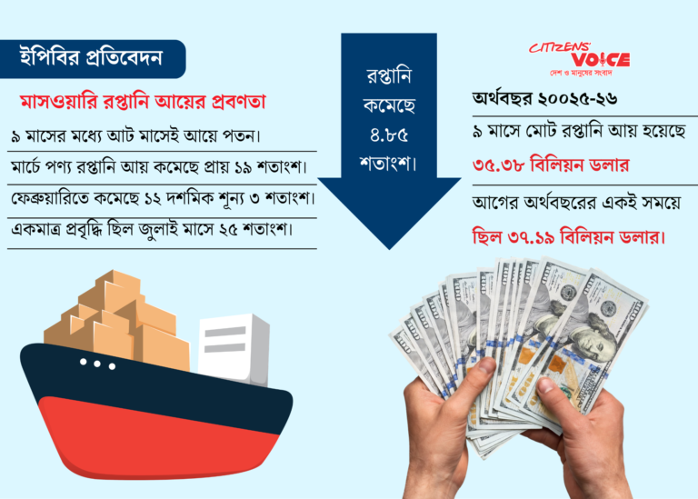 বৈশ্বিক সংকটের ছাপ পড়ছে রপ্তানি আয়ে