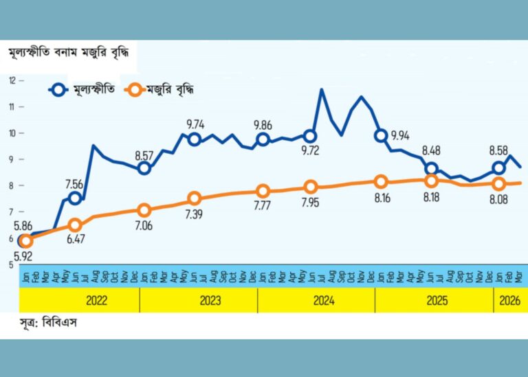 মূল্যস্ফীতির দৌড়ে হেরে যাচ্ছে মজুরি—কমছে প্রকৃত আয়