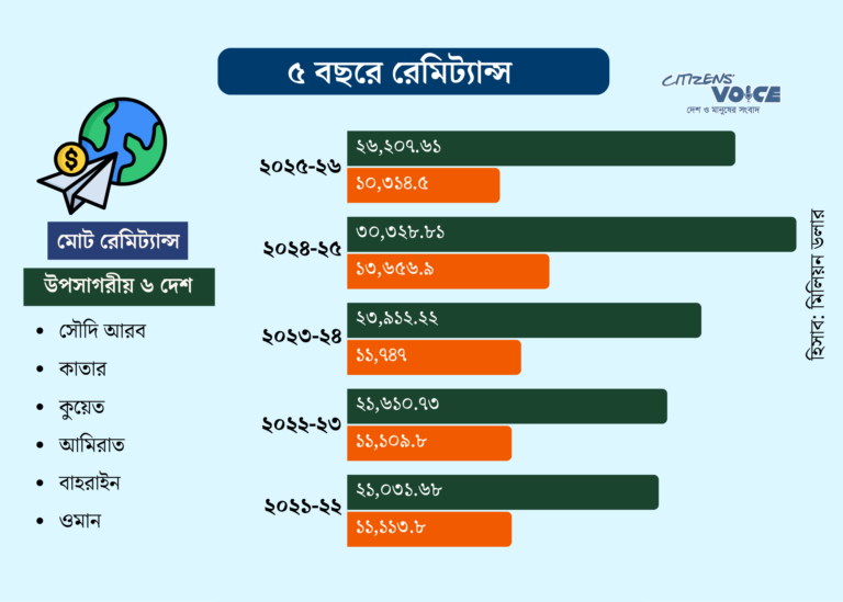 মধ্যপ্রাচ্য নির্ভরতা রেমিট্যান্সে ঝুঁকি বাড়াচ্ছে