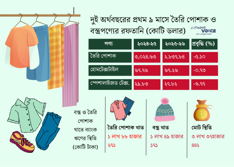 তৈরি পোশাক ও বস্ত্র খাতে ঋণ দেওয়ার ক্ষেত্রে ব্যাংকগুলোর উদ্বেগ বাড়ছে