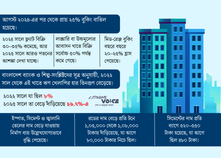 বুকিং বাতিল ও ঋণচাপে বিপর্যস্ত আবাসন খাত—খেলাপি ঋণ ২৬.৭ শতাংশ