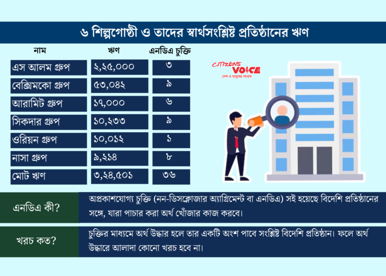 পাচারকৃত অর্থ উদ্ধারে ৬ শিল্পগোষ্ঠীর সঙ্গে ৩৬ চুক্তি