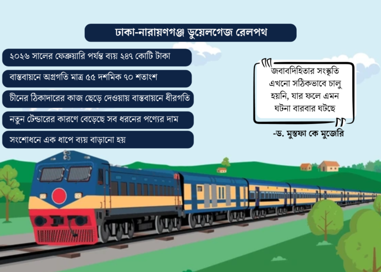 এক যুগেও ৩৮% অর্থ ব্যয় করে অর্ধেক নির্মাণ কাজ শেষ হয়নি