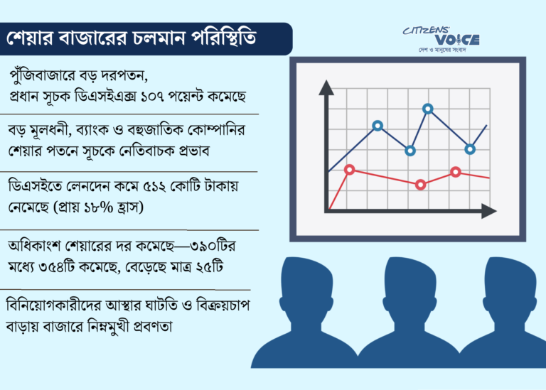 শেয়ারবাজারে ধস: সূচকে ১০৭ পয়েন্ট পতন, কমেছে লেনদেনও