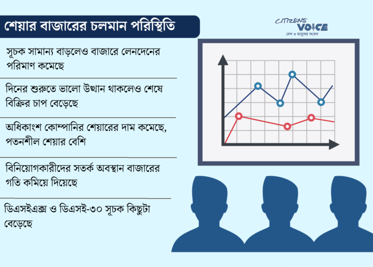 সূচক ঊর্ধ্বমুখী, তবে লেনদেনে ভাটা শেয়ারবাজারে