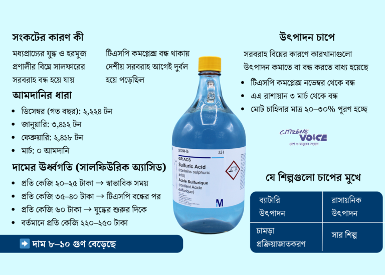 মধ্যপ্রাচ্য সংকটে সালফারের ঘাটতিতে ১০ গুণ বেড়েছে সালফিউরিক অ্যাসিডের দাম