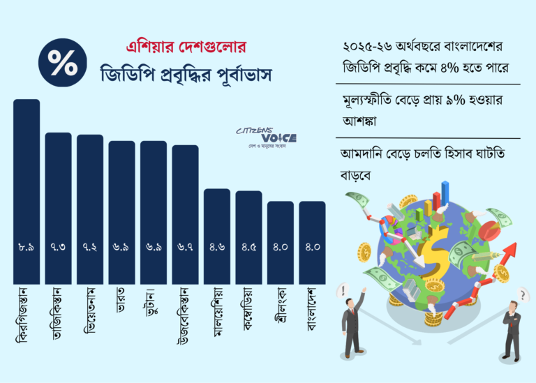 এডিবির পূর্বাভাস: প্রবৃদ্ধিতে পিছিয়ে বাংলাদেশ, এগিয়ে ভিয়েতনাম-ভুটান-কম্বোডিয়া