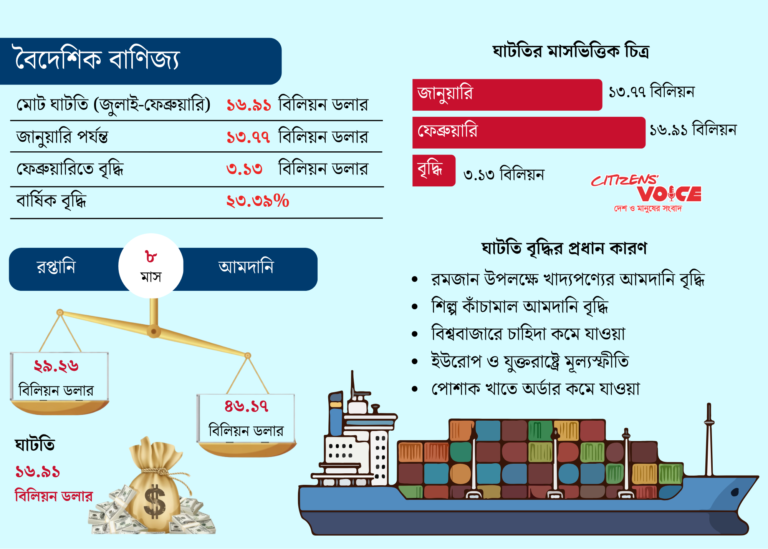 রপ্তানি পতনে দিশেহারা বাণিজ্য ভারসাম্য