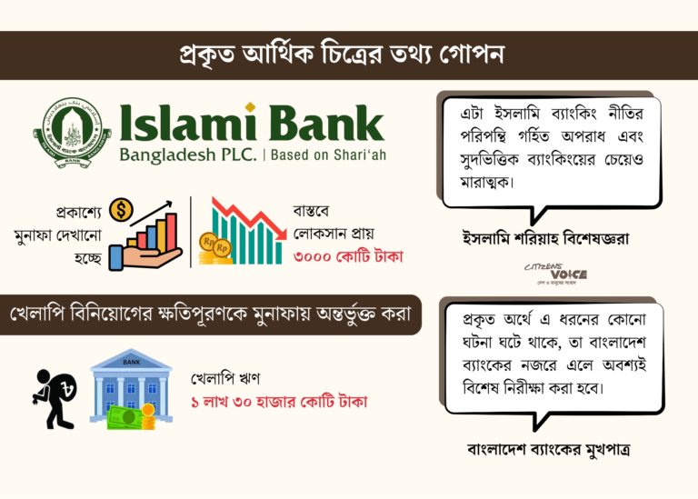 মুনাফার আড়ালে ৩ হাজার কোটি টাকা ঘাটতির অভিযোগ ইসলামী ব্যাংকের