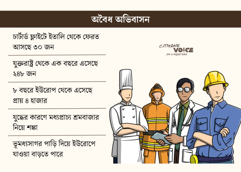 সংকুচিত হচ্ছে বিদেশের দরজা, ফেরত আসছেন বাংলাদেশিরা