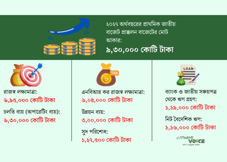 রাজস্ব অনিশ্চয়তায়ও কর্মসংস্থান-প্রবৃদ্ধিতে বড় বাজেট পরিকল্পনা