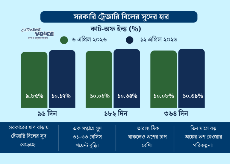 সরকারি ঋণচাহিদা বৃদ্ধি পাওয়ায় আবারও বেড়েছে ট্রেজারি বিলের সুদহার