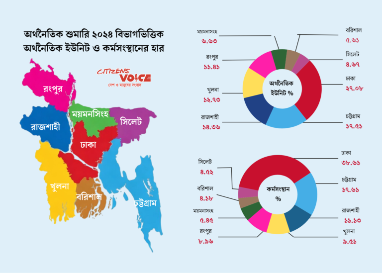 এক দশকের অর্থনীতি—দেশের অর্থনীতিতে শীর্ষ অবস্থানে ঢাকা, পিছিয়ে সিলেট ও বরিশাল