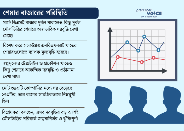 দুর্বল ও লোকসানি শেয়ারের দাপটে মার্চে অস্থির ছিল পুঁজিবাজার