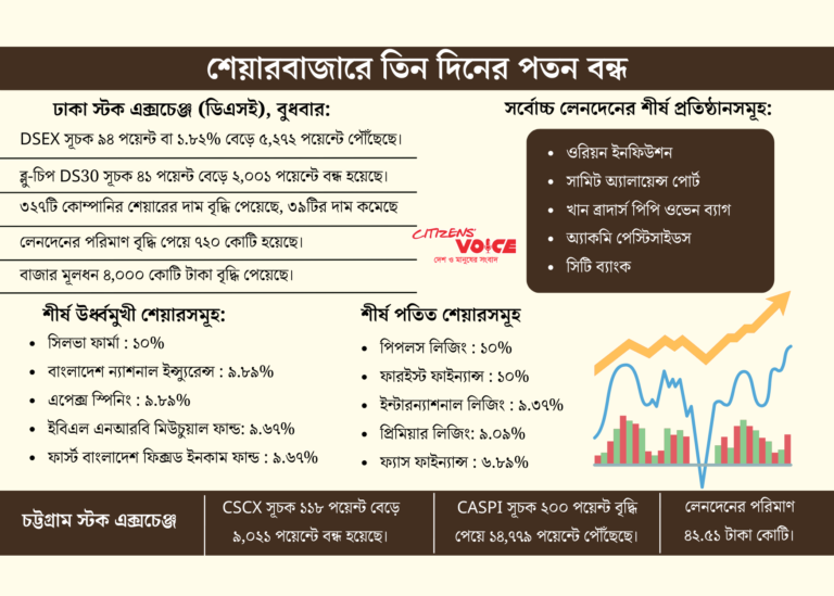 জ্বালানির দাম অপরিবর্তিত রাখার প্রভাবে শেয়ারবাজারে জোরালো উত্থান
