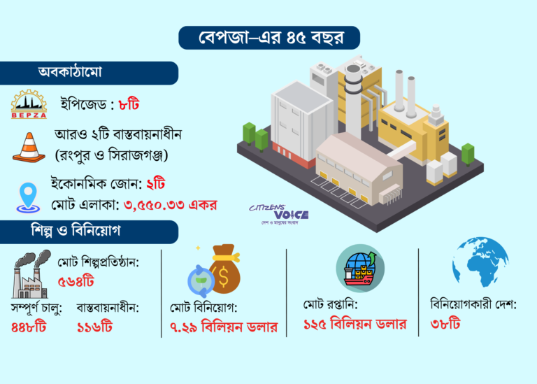 রংপুর-সিরাজগঞ্জে শিল্পাঞ্চল গড়ার পথে বেপজা