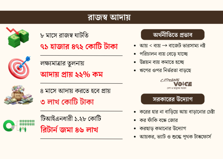 রাজস্ব আয়ের পতনে অর্থনীতিতে অনিশ্চয়তার ছায়া