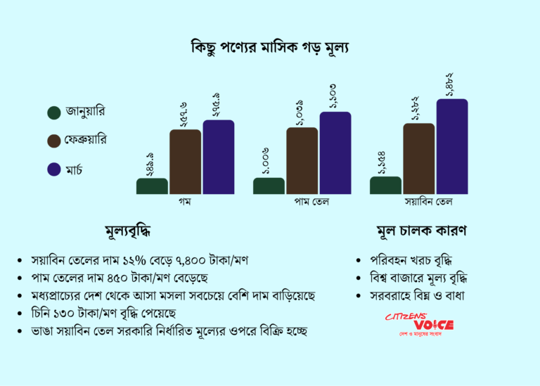 বাজারে ভোজ্যতেল ও চিনির দাম আকাশছোঁয়া