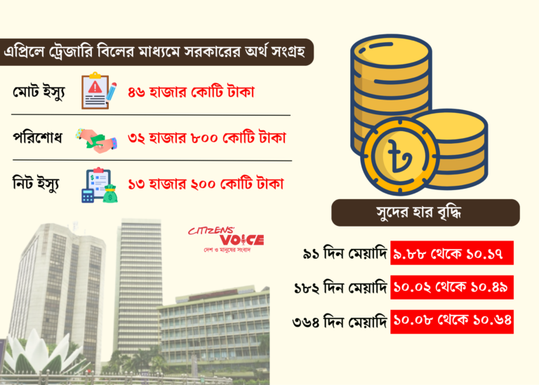 এপ্রিলে ট্রেজারি বিলের মাধ্যমে ৪৬ হাজার কোটি টাকা ঋণ নেয় সরকার