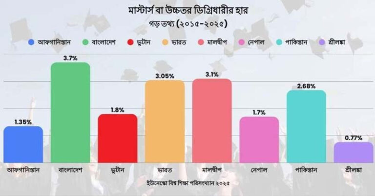উচ্চশিক্ষায় দক্ষিণ এশিয়ায় শীর্ষে বাংলাদেশ