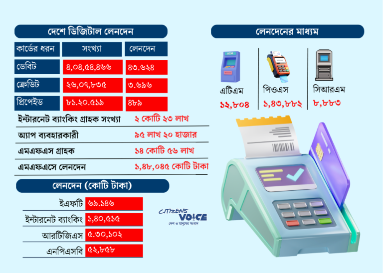 ক্যাশলেস ঢেউয়ে বদলে যাচ্ছে বাংলাদেশ