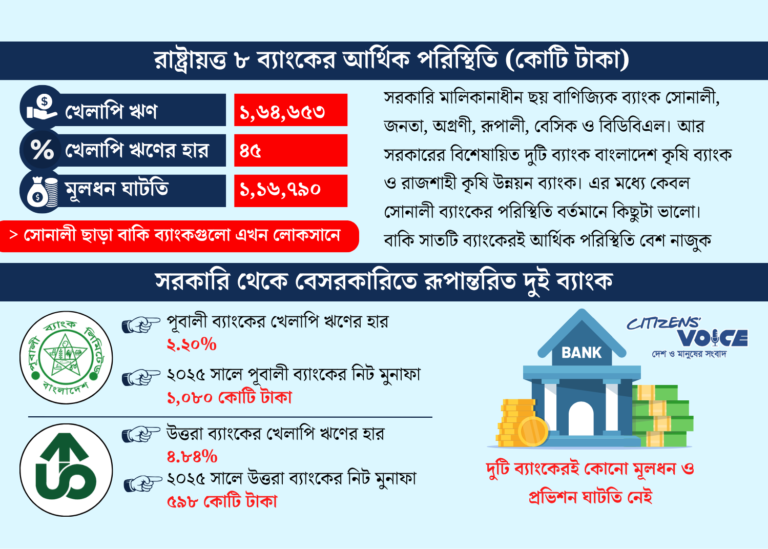 বেসরকারি ব্যবস্থাপনাতেই ঘুরে দাঁড়াল দুই ব্যাংক