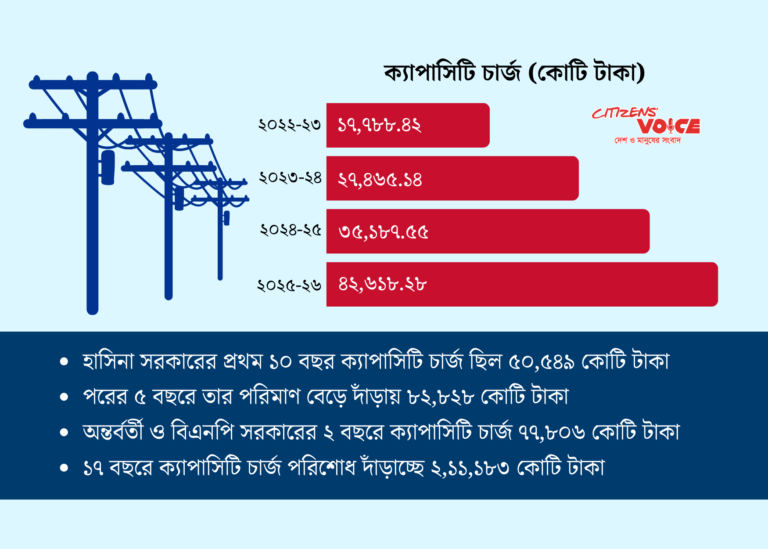বিদ্যুৎ চুক্তির পুরনো দায় বর্তমান সরকারের ঘাড়ে