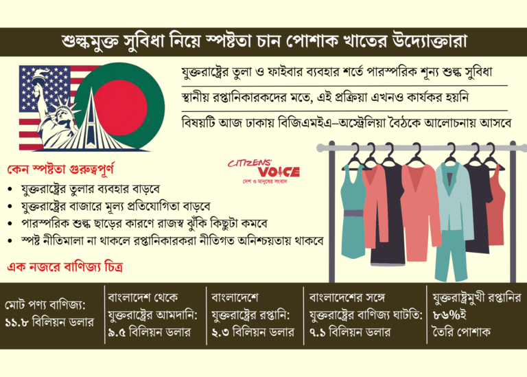 মার্কিন তুলা শুল্ক চুক্তিতে স্পষ্ট ব্যাখ্যা চাইছেন পোশাক রপ্তানিকারকরা