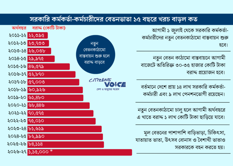 ১৫ বছরে সরকারি বেতন–ভাতার খাতে ব্যয় চার গুণে পৌঁছেছে