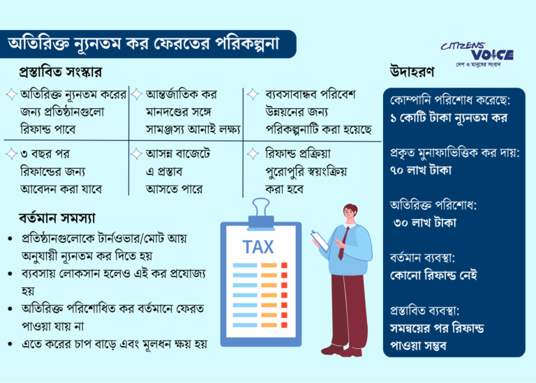 টার্নওভার কর নিয়ে স্বস্তির খবর পেল ব্যবসায়ীরা