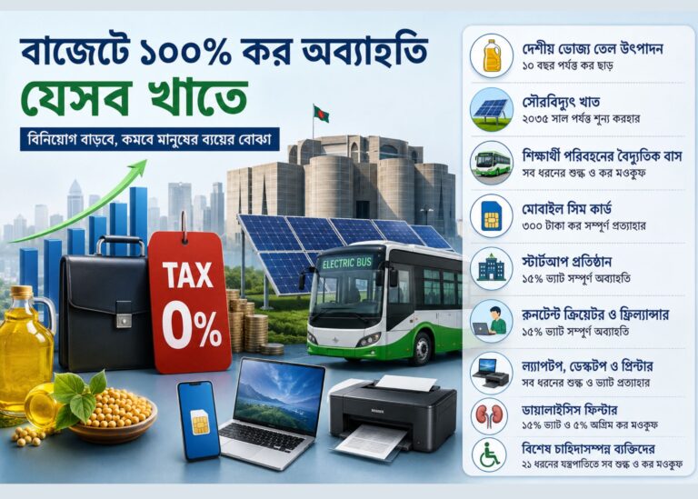 শতভাগ কর অব্যাহতি পাচ্ছে যেসব খাত