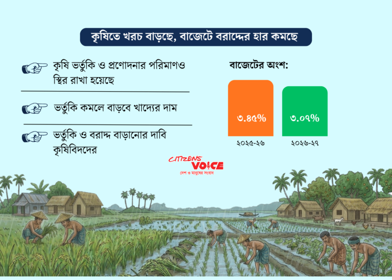 কৃষিতে খরচ বাড়ছে, বাজেটে হারাচ্ছে অগ্রাধিকার