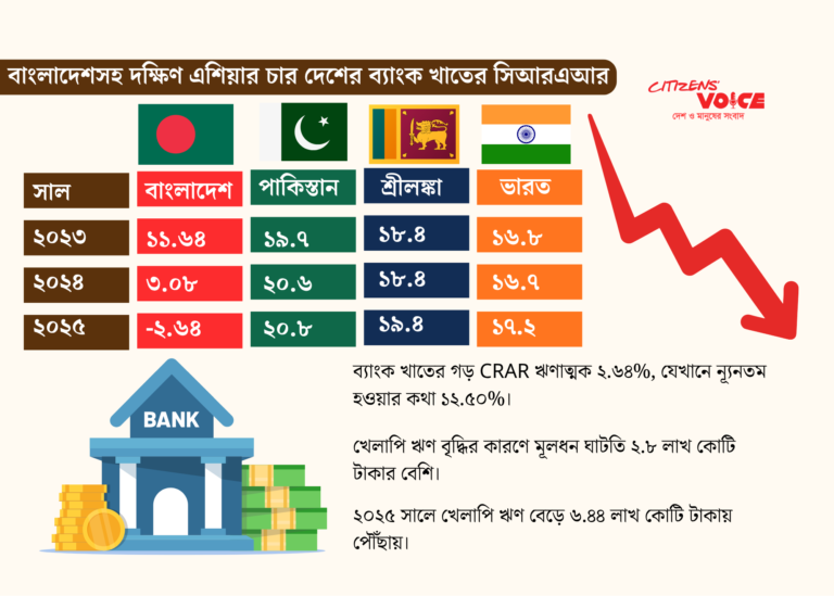 খেলাপি ঋণে নড়বড়ে ব্যাংক খাত, মূলধন মাইনাসে