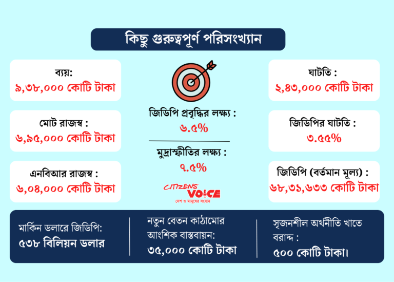 ইতিহাসের সর্ববৃহৎ বাজেটের পথে বাংলাদেশ