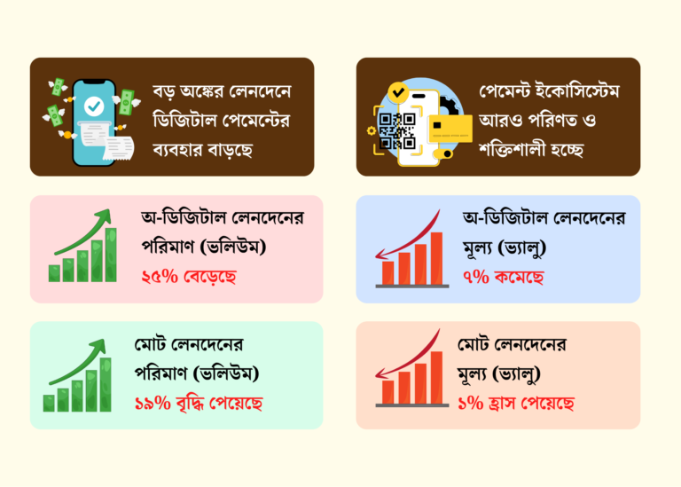 ডিজিটাল লেনদেনে ১৩% প্রবৃদ্ধি, বদলাচ্ছে অর্থনীতির চিত্র