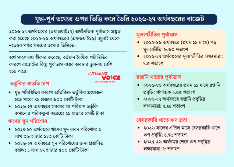 ভর্তুকি ও ঋণ ব্যয়ে পুরোনো তথ্যের ছায়া