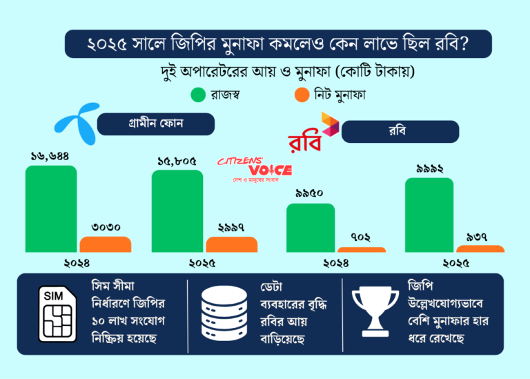 গ্রামীণফোনের মুনাফা কমলেও রবির বেড়েছে কেন?