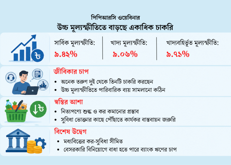 মূল্যস্ফীতি বাড়ায় একাধিক চাকরিতে বাধ্য হচ্ছেন মানুষ: পিপিআরসি